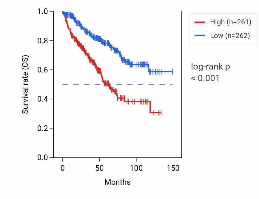 Kaplan&ndash;Meier survival curve for Unsaturated fatty acid biosynthetic process pathway activity in KIRC: high vs low activity groups.