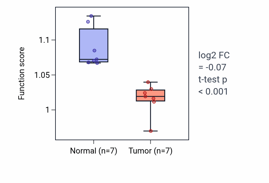 Tumor-vs-normal pathway-activity box plot for Unsaturated fatty acid biosynthetic process in KICH.