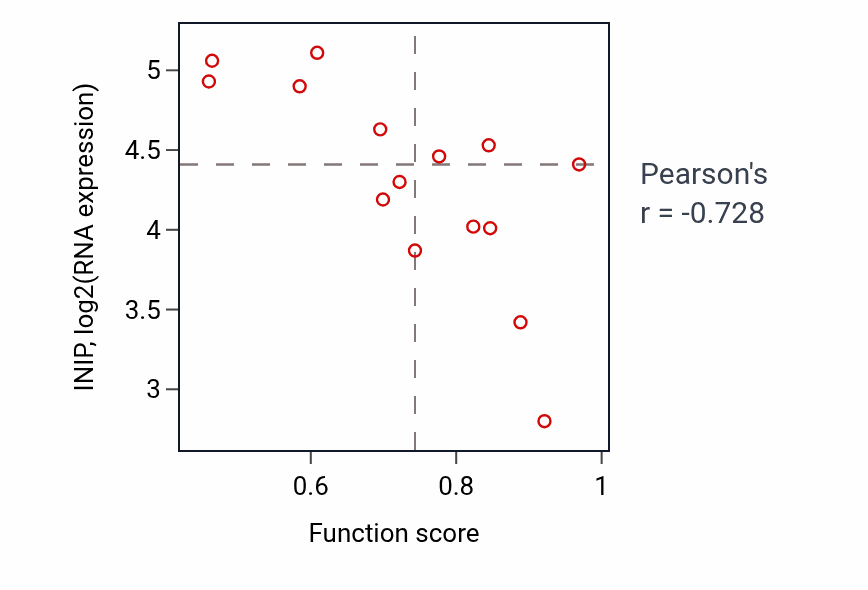 Per-sample scatter of Neutral lipid metabolic process activity vs INIP in BONE.