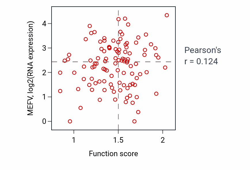 Per-sample scatter of Neutral lipid metabolic process activity vs MEFV in HNSC.