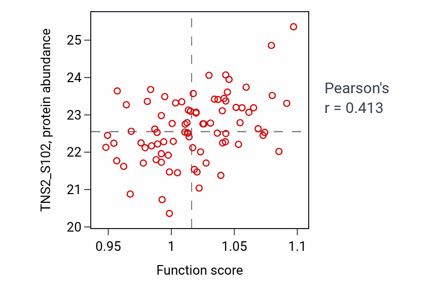 Per-sample scatter of Neutral lipid metabolic process activity vs TNS2_S102 in OV.
