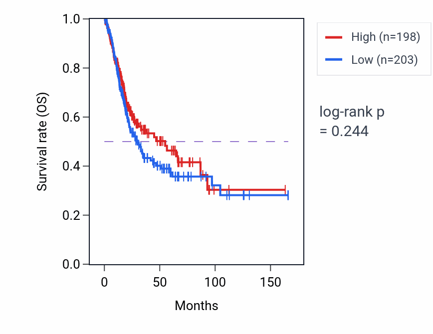 Kaplan&ndash;Meier survival curve for Neutral lipid metabolic process pathway activity in BLCA: high vs low activity groups.