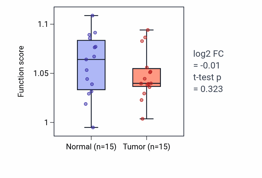 Tumor-vs-normal pathway-activity box plot for Neutral lipid metabolic process in LUAD.