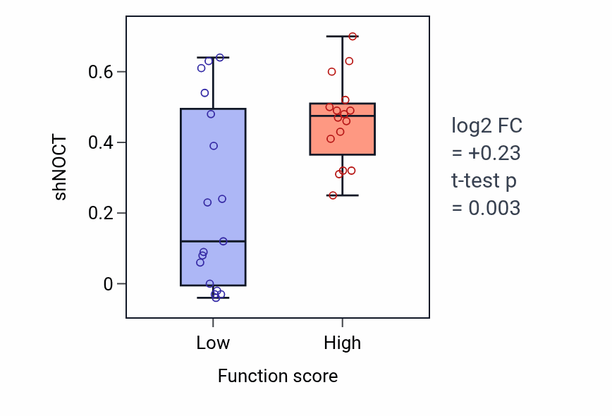 Box plot of NOCT in Monoacylglycerol biosynthetic process-low vs -high samples in BLOOD_Leukemia.