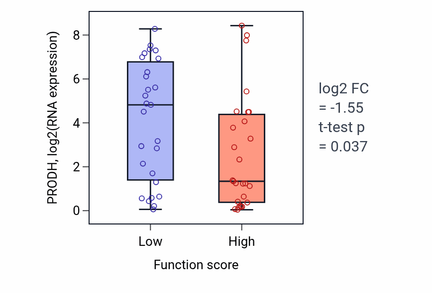Box plot of PRODH in Monoacylglycerol biosynthetic process-low vs -high samples in BREAST.