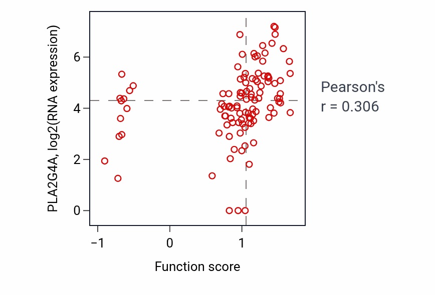 Per-sample scatter of Monoacylglycerol biosynthetic process activity vs PLA2G4A in HNSC.