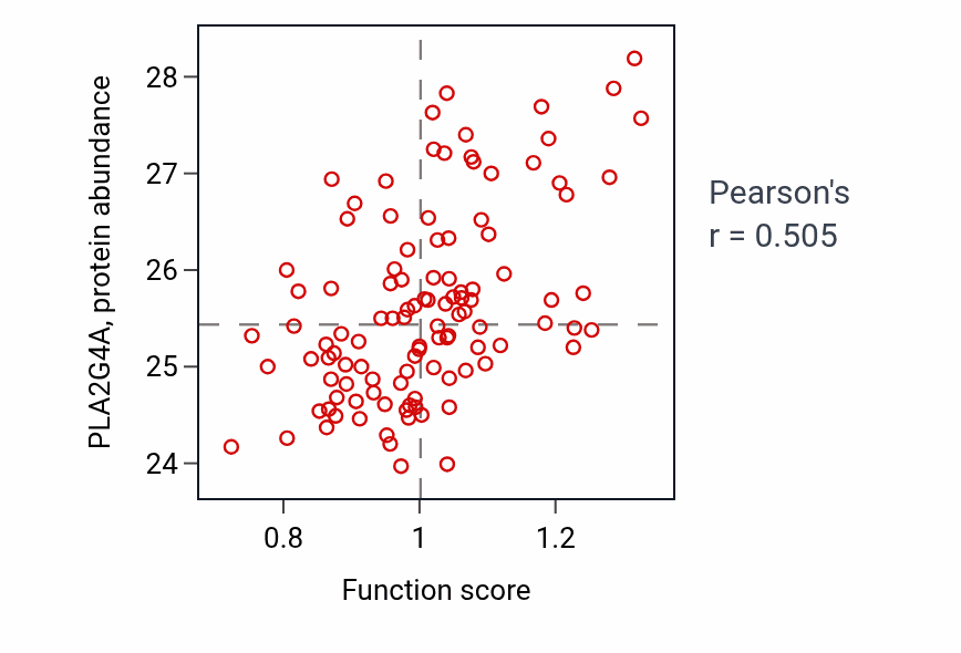 Per-sample scatter of Monoacylglycerol biosynthetic process activity vs PLA2G4A in LUAD.