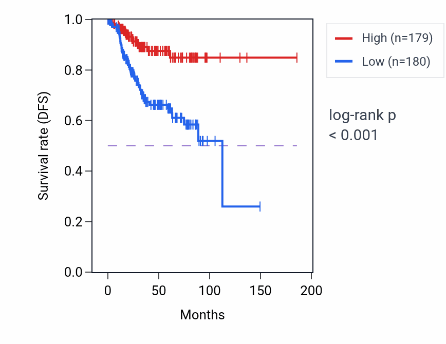 Kaplan&ndash;Meier survival curve for Monoacylglycerol biosynthetic process pathway activity in UCEC: high vs low activity groups.