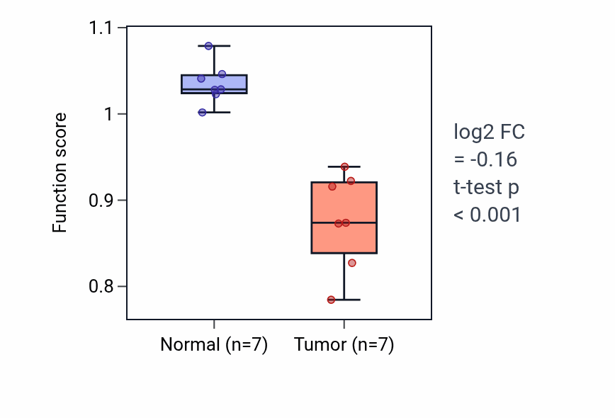 Tumor-vs-normal pathway-activity box plot for Monoacylglycerol biosynthetic process in THCA.