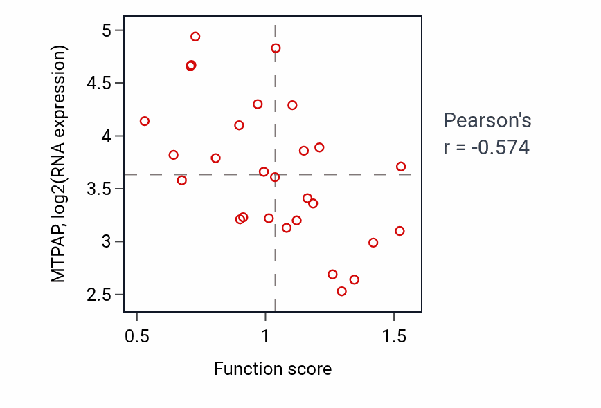 Per-sample scatter of Triglyceride metabolic process activity vs MTPAP in OESOPHAGUS.