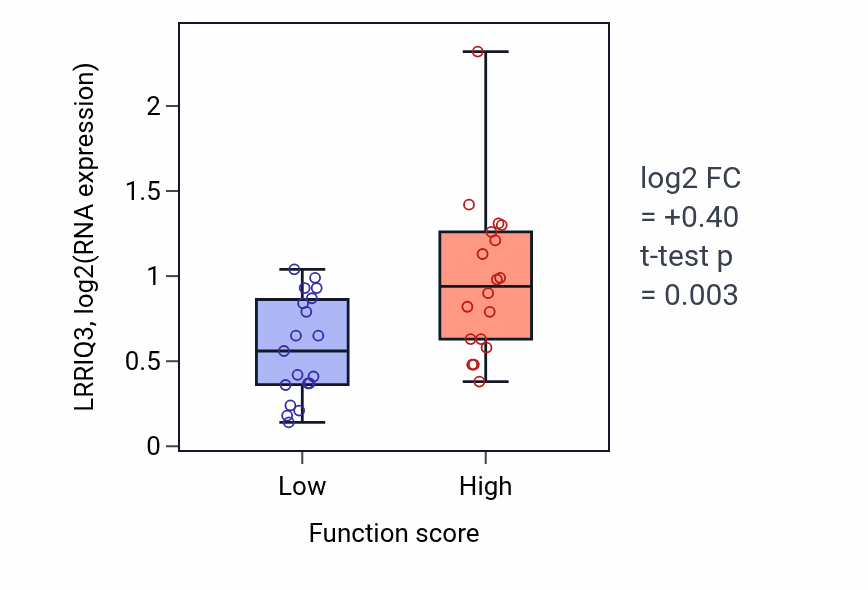 Box plot of LRRIQ3 in Triglyceride metabolic process-low vs -high samples in OVARY.