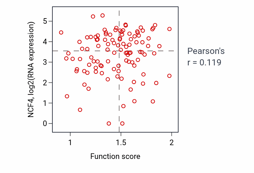 Per-sample scatter of Triglyceride metabolic process activity vs NCF4 in HNSC.