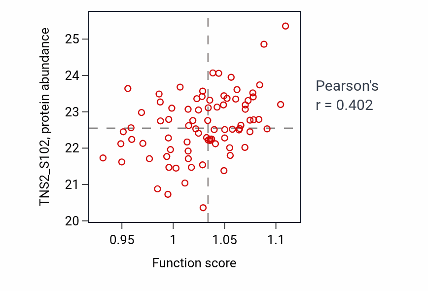 Per-sample scatter of Triglyceride metabolic process activity vs TNS2_S102 in OV.
