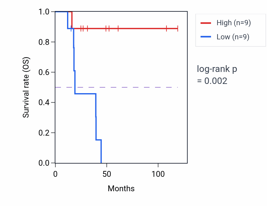Kaplan&ndash;Meier survival curve for Triglyceride metabolic process pathway activity in ACC: high vs low activity groups.
