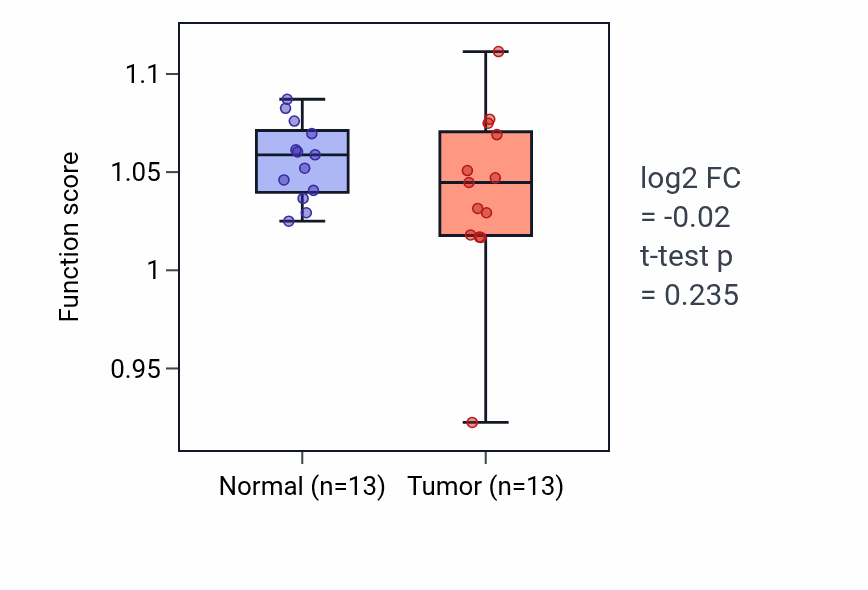 Tumor-vs-normal pathway-activity box plot for Triglyceride metabolic process in LUAD.