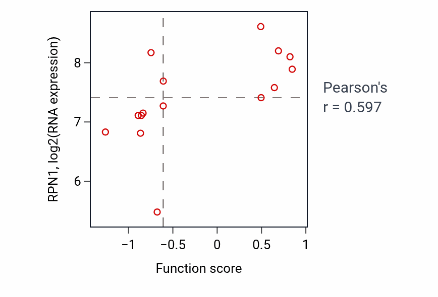 Per-sample scatter of Phosphatidylethanolamine biosynthetic process activity vs RPN1 in LUNG_NSCLC_LUAD.