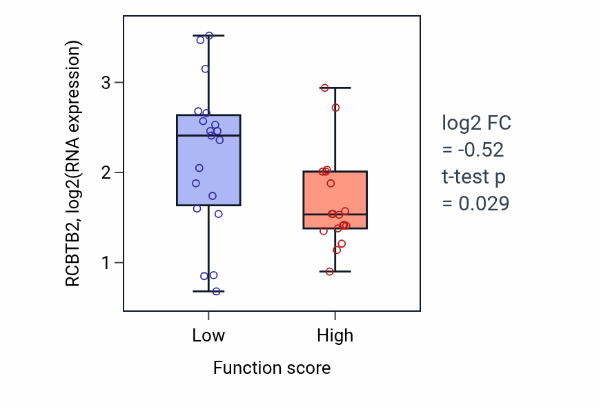 Box plot of RCBTB2 in Phosphatidylethanolamine biosynthetic process-low vs -high samples in OVARY.