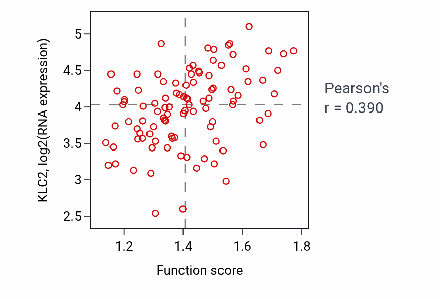 Per-sample scatter of Phosphatidylethanolamine biosynthetic process activity vs KLC2 in GBM.