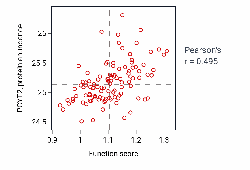 Per-sample scatter of Phosphatidylethanolamine biosynthetic process activity vs PCYT2 in LSCC.