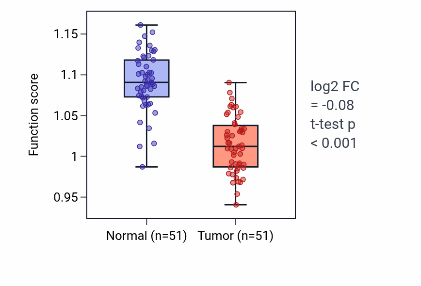 Tumor-vs-normal pathway-activity box plot for Phosphatidylethanolamine biosynthetic process in KIRC.