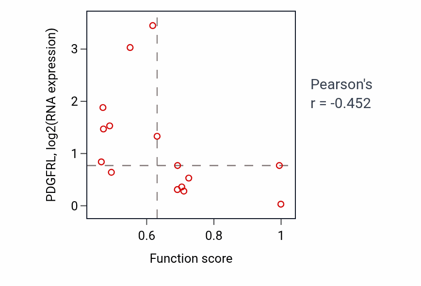 Per-sample scatter of Glycerophospholipid metabolic process activity vs PDGFRL in BONE.