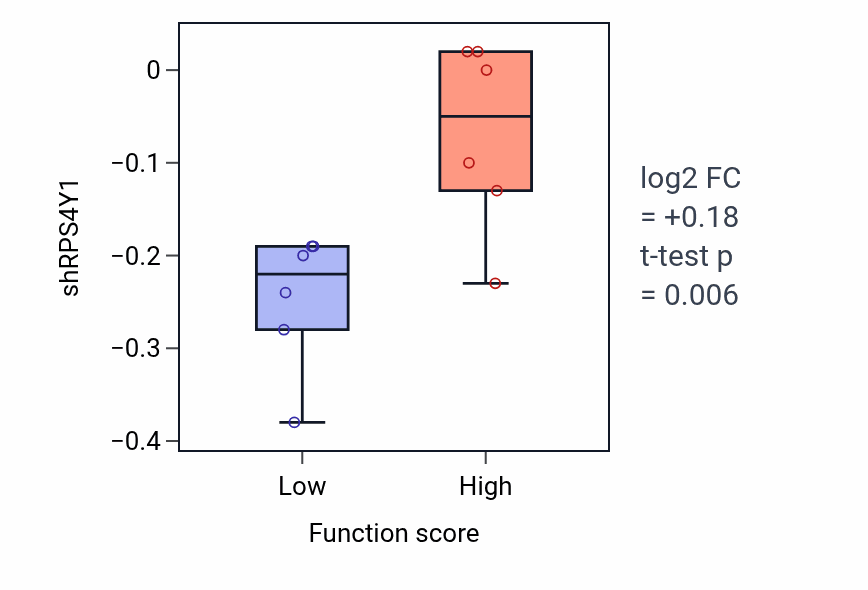 Box plot of RPS4Y1 in Glycerophospholipid metabolic process-low vs -high samples in STOMACH.