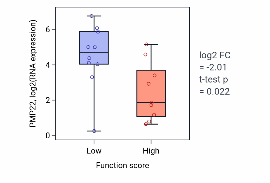 Box plot of PMP22 in Glycerophospholipid metabolic process-low vs -high samples in LUNG_NSCLC_LUSC.