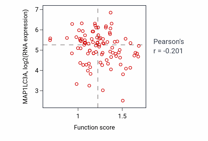 Per-sample scatter of Glycerophospholipid metabolic process activity vs MAP1LC3A in COAD.