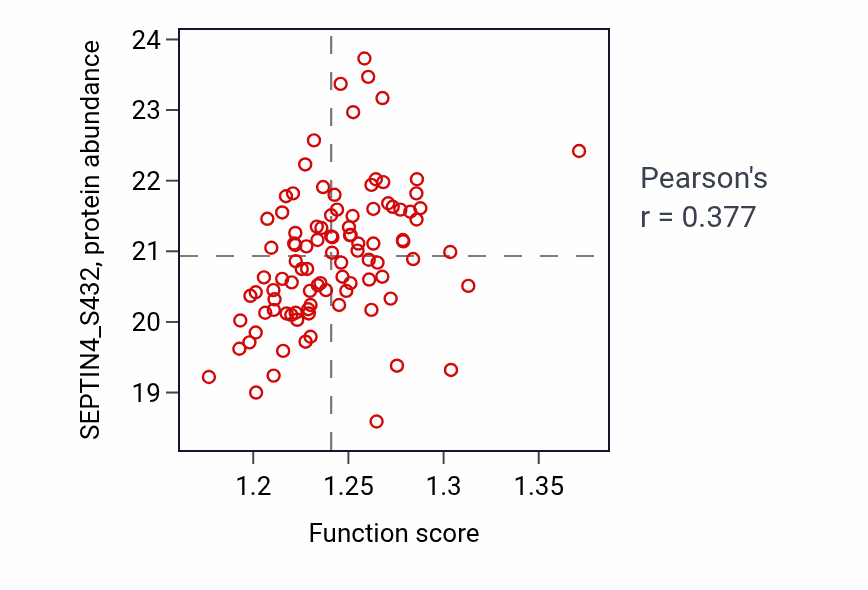 Per-sample scatter of Glycerophospholipid metabolic process activity vs SEPTIN4_S432 in GBM.