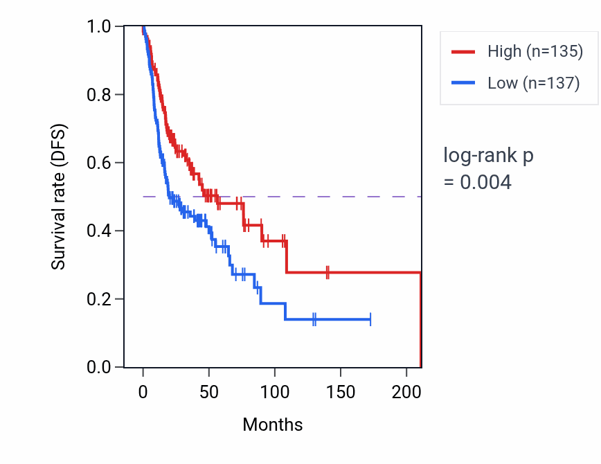 Kaplan&ndash;Meier survival curve for Glycerophospholipid metabolic process pathway activity in HNSC: high vs low activity groups.