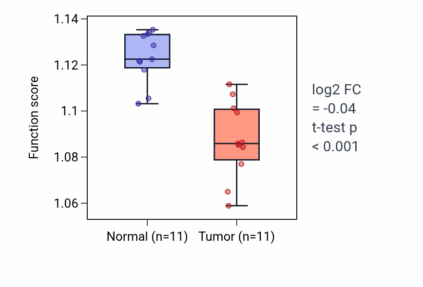 Tumor-vs-normal pathway-activity box plot for Glycerophospholipid metabolic process in KICH.