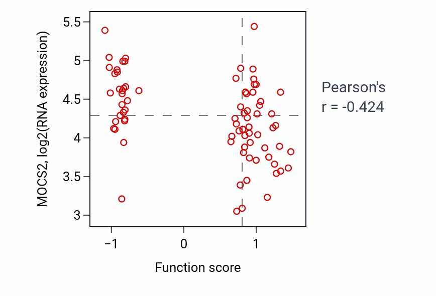Per-sample scatter of Diacylglycerol biosynthetic process activity vs MOCS2 in OV.
