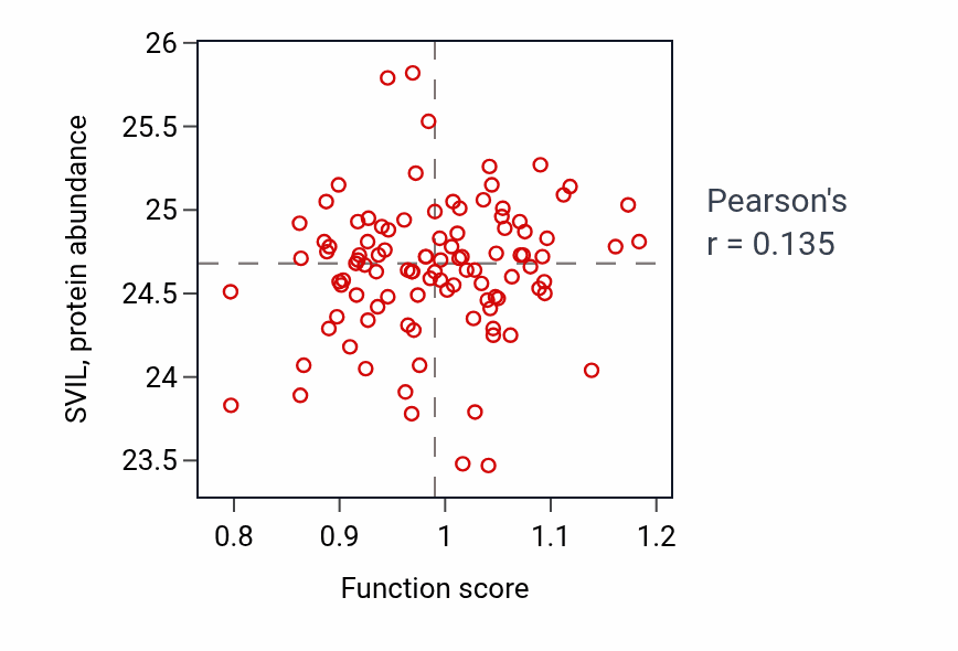 Per-sample scatter of Diacylglycerol biosynthetic process activity vs SVIL in CCRCC.