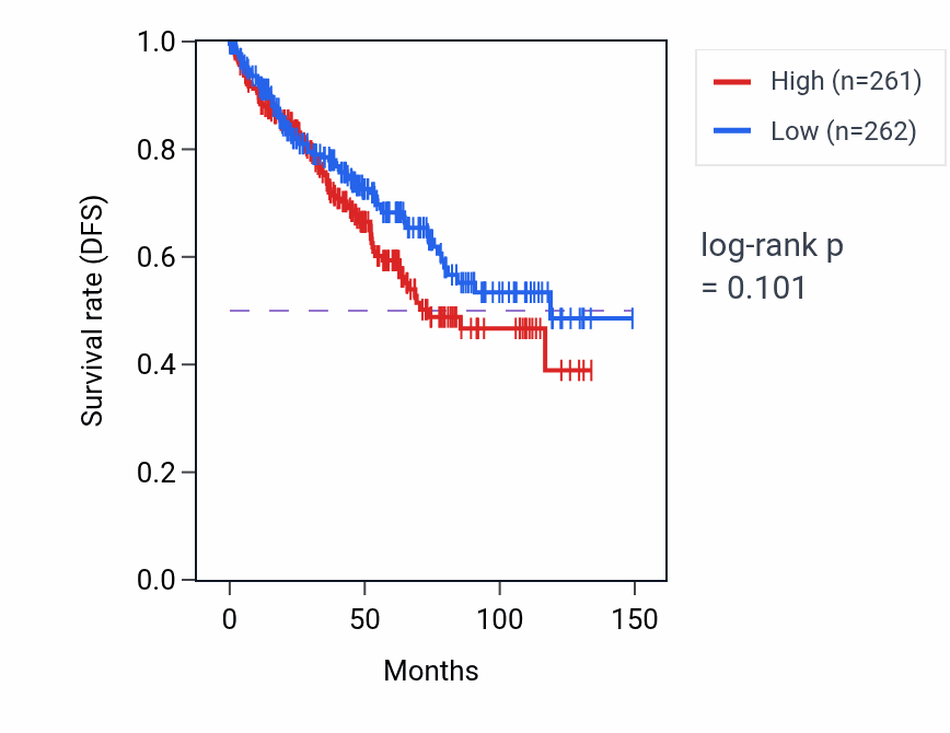 Kaplan&ndash;Meier survival curve for Diacylglycerol biosynthetic process pathway activity in KIRC: high vs low activity groups.