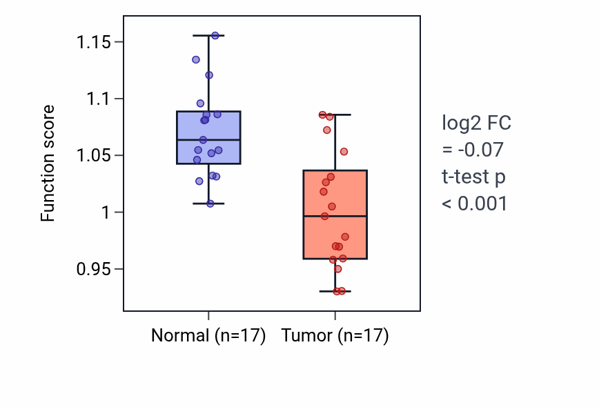 Tumor-vs-normal pathway-activity box plot for Diacylglycerol biosynthetic process in THCA.