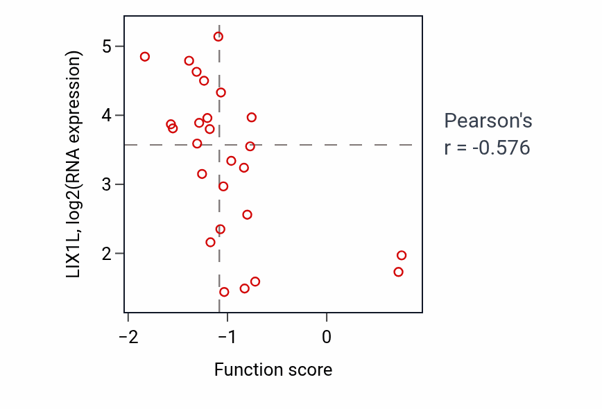 Per-sample scatter of Phosphatidylglycerol biosynthetic process activity vs LIX1L in OVARY.