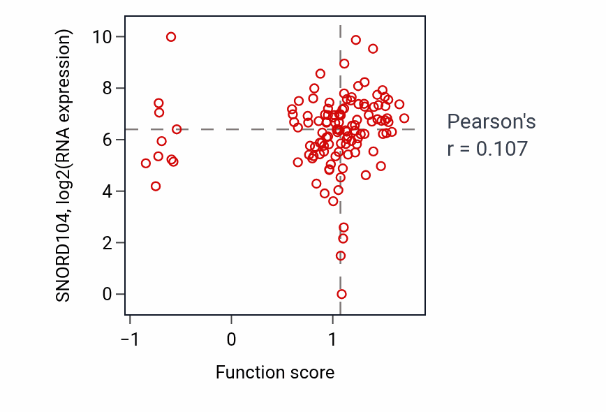 Per-sample scatter of Phosphatidylglycerol biosynthetic process activity vs SNORD104 in BRCA.