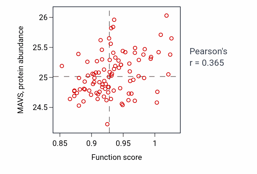 Per-sample scatter of Phosphatidylglycerol biosynthetic process activity vs MAVS in COAD.