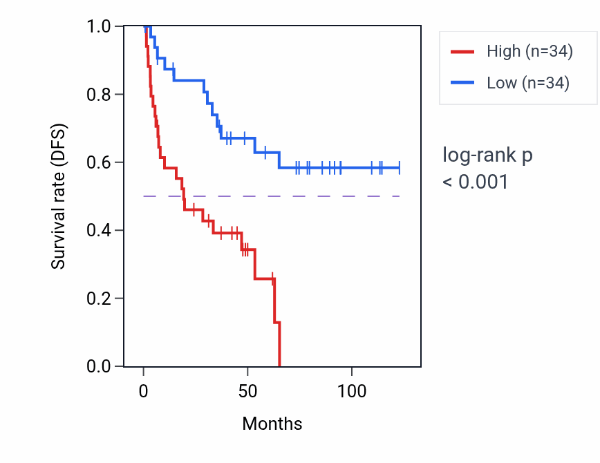 Kaplan&ndash;Meier survival curve for Phosphatidylglycerol biosynthetic process pathway activity in KIRC: high vs low activity groups.