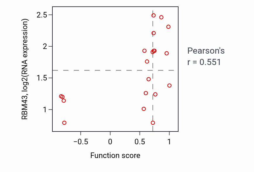 Per-sample scatter of Phosphatidylcholine biosynthetic process activity vs RBM43 in UPPER_AERODIGESTIVE_TRACT.