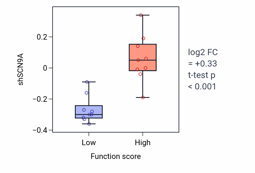 Box plot of SCN9A in Phosphatidylcholine biosynthetic process-low vs -high samples in CNS.
