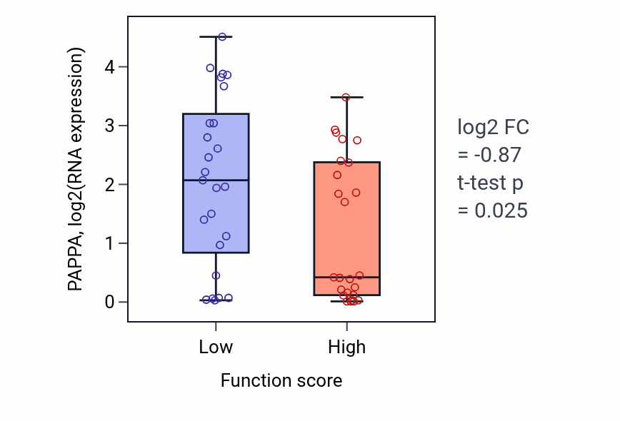 Box plot of PAPPA in Phosphatidylcholine biosynthetic process-low vs -high samples in CNS.