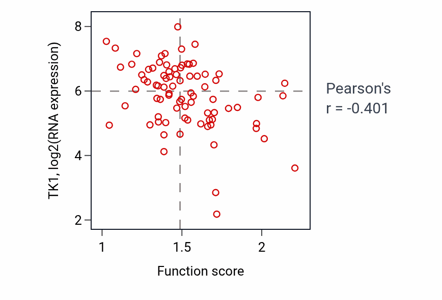 Per-sample scatter of Phosphatidylcholine biosynthetic process activity vs TK1 in OV.