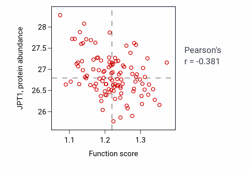 Per-sample scatter of Phosphatidylcholine biosynthetic process activity vs JPT1 in LUAD.