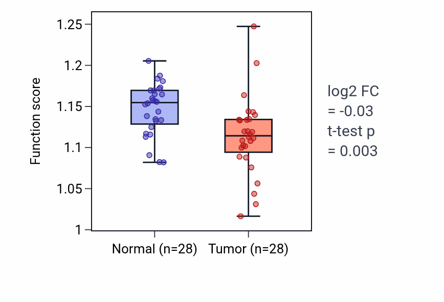 Tumor-vs-normal pathway-activity box plot for Phosphatidylcholine biosynthetic process in LUAD.