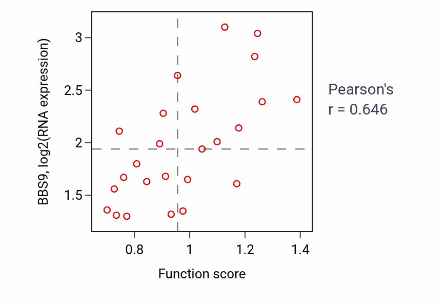 Per-sample scatter of CDP-choline pathway activity vs BBS9 in PANCREAS.