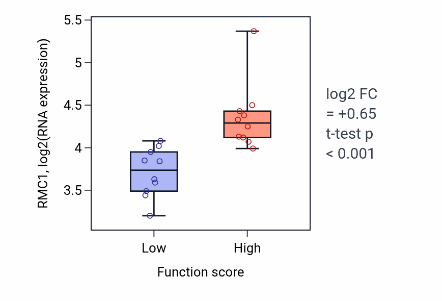Box plot of RMC1 in CDP-choline pathway-low vs -high samples in OESOPHAGUS.