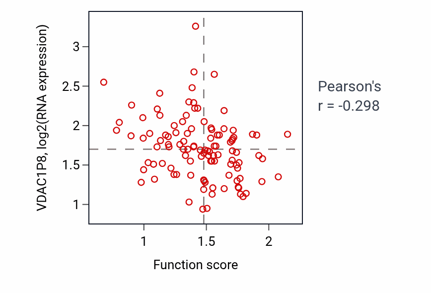 Per-sample scatter of CDP-choline pathway activity vs VDAC1P8 in LSCC.