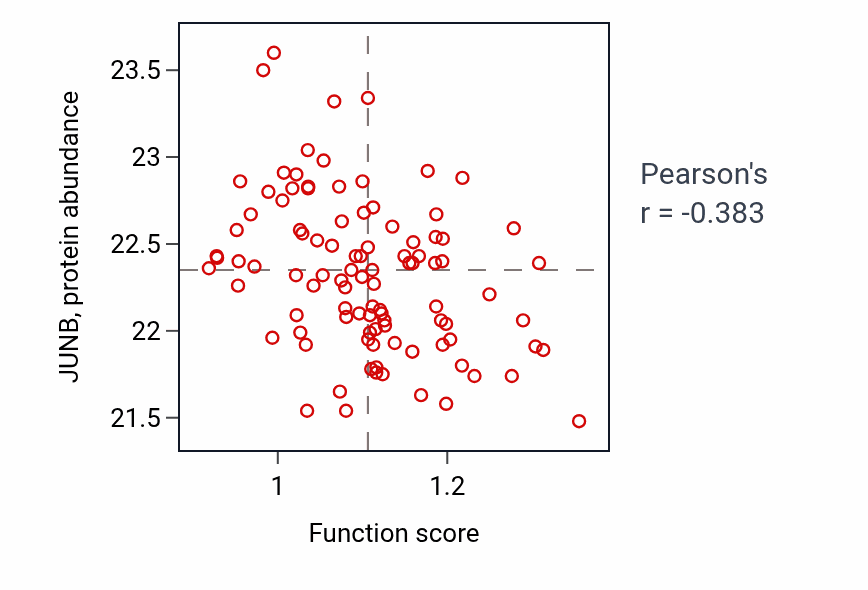 Per-sample scatter of CDP-choline pathway activity vs JUNB in GBM.