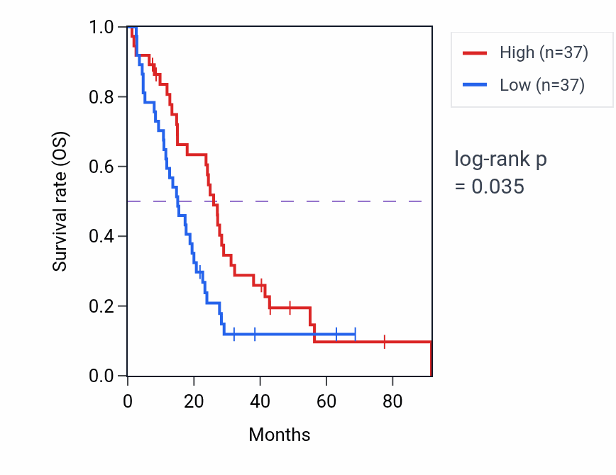 Kaplan&ndash;Meier survival curve for CDP-choline pathway pathway activity in MESO: high vs low activity groups.